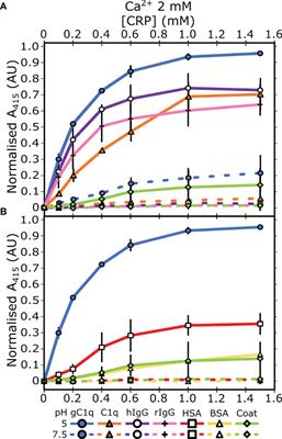 Cryo-Electron Microscopy and Biochemical Analysis Offer Insights Into the Effects of Acidic pH, Such as Occur During Acidosis, on the Complement Binding Properties of C-Reactive Protein